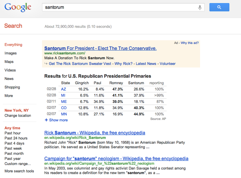 Illustration for article titled According to Google, Santorum Is No Longer Most Known for Being a Frothy Mix of Lube and Fecal Matter
